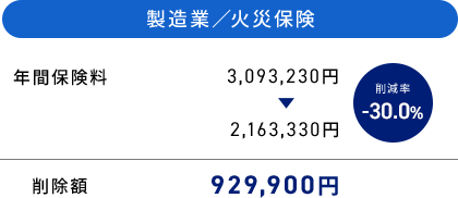 製造業／火災保険 年間保険料 3,093,230円→2,163,330円 削減率-30％ 削除額 929,900円