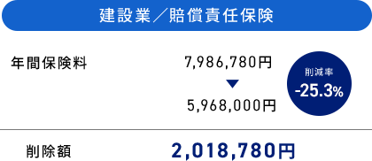 製造業／火災保険 年間保険料 3,093,230円→2,163,330円 削減率-30％ 削除額 929,900円
