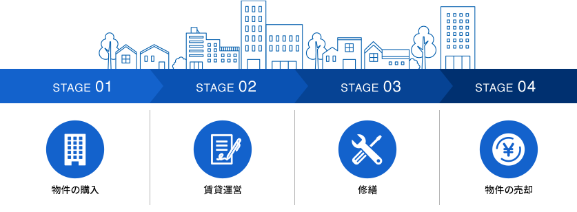 STAGE 01 物件の購入 STAGE 02 賃貸運営 STAGE 03 修繕 STAGE 04 物件の売却