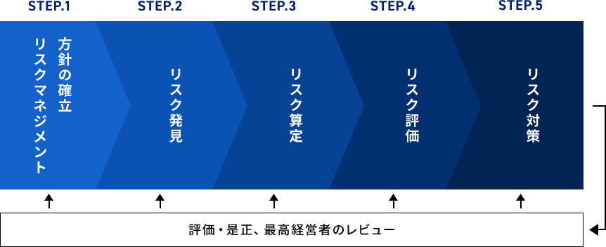 STEP.1 リスクマネジメント方針の確立 STEP.2 リスク発見 STEP.3 リスク算定 STEP.4 リスク評価 STEP.5 リスク対象 評価・是正、最高経営者のレビュー