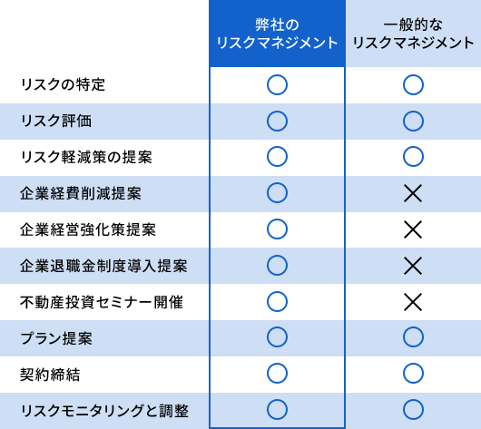 リスクマネジメント比較表