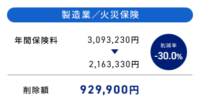 製造業／火災保険 年間保険料 3,093,230円→2,163,330円 削減率-30.0％ 削除額 929,900円
