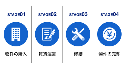 STAGE01 物件の購入 STAGE02 賃貸運営 STAGE03 修繕 STAGE04 物件の売却