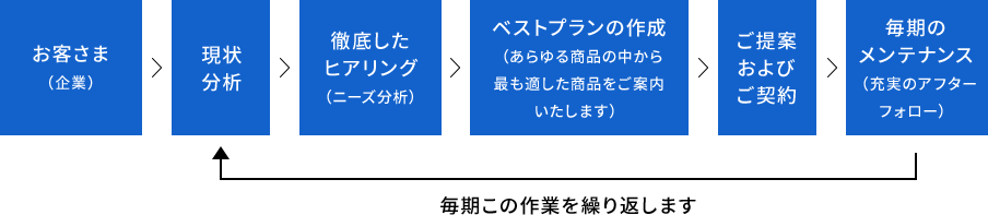お客様(企業) 現状分析 徹底したヒアリング(ニーズ分析) ベストプランの作成(あらゆる商品の中から最も適した商品をご案内いたします) ご提案およびご契約 毎朝のメンテナンス(充実のアフターフォロー) 毎期この作業を繰り返します